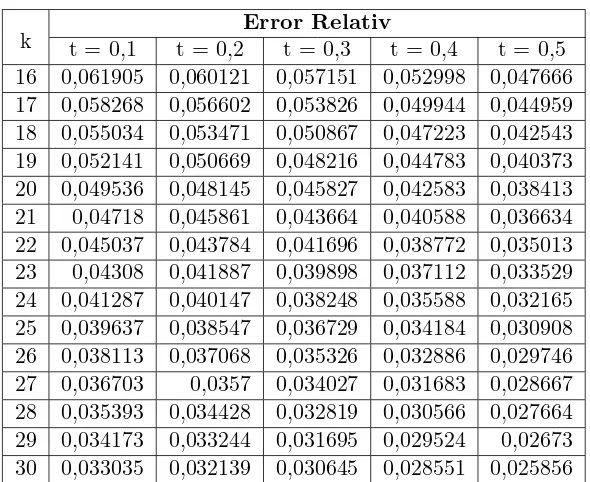 Tabel Average Error Relatif Fungsi Sin t
