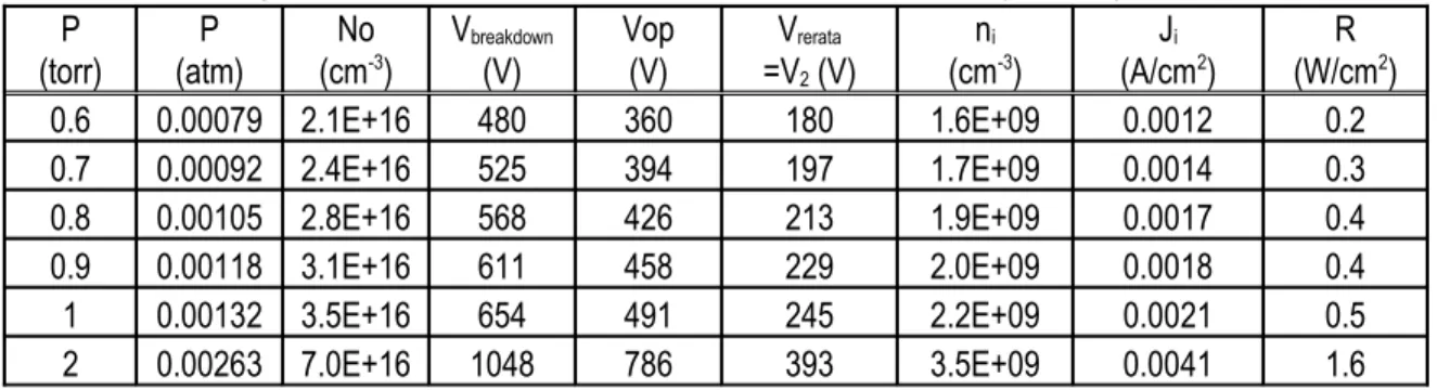 Tabel 2. Hasil perhitungan parameter tekanan, kerapatan,rapat arus serta rapat daya untuk jarak katode anode 5 cm P (torr) P (atm) No(cm -3 ) V breakdown (V) Vop(V) V rerata=V2  (V) n i (cm -3 ) J i (A/cm 2 ) R (W/cm 2 ) 0.6 0.00079 2.1E+16 480 360 180 1.6