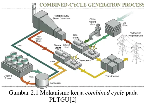 Gambar 2.1 Mekanisme kerja combined cycle pada 