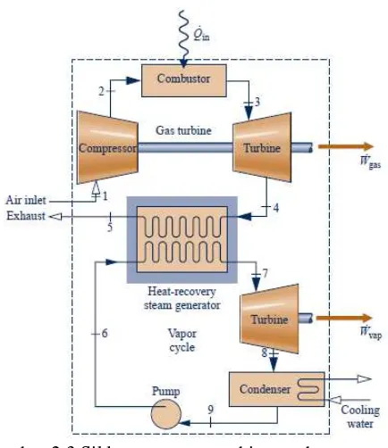 Gambar 2.3 Siklus campuran turbin gas dan uap pada sistem pembangkit[4] 