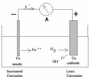 Gambar 2.8 Proses terjadinya korosi melalui  elektrokimia[7] 