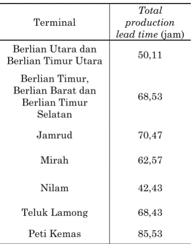 Tabel. 1 Total Production Time  