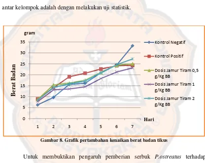Gambar 8. Grafik pertambahan kenaikan berat badan tikus  