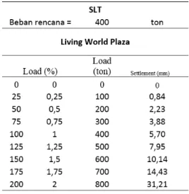Gambar 5 Penurunan terhadap rasio  kelangsingan tiang dengan faktor ketidak  seragaman pada tanah, (a) lempung lunak,  ρ 