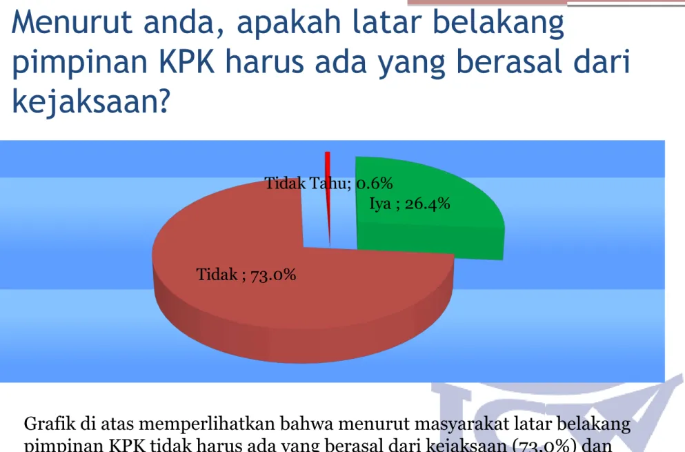 Grafik di atas memperlihatkan bahwa menurut masyarakat latar belakang  pimpinan KPK tidak harus ada yang berasal dari kejaksaan (73,0%) dan  hanya 26,4% yang menyatakan bahwa latar belakang pimpinan KPK harus  ada yang berasal dari kejaksaan.