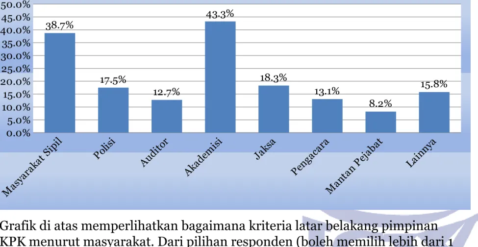 Grafik di atas memperlihatkan bagaimana kriteria latar belakang pimpinan  KPK menurut masyarakat