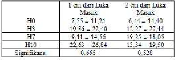 Tabel 2. Hasil Analisis One Way Anova pada Jarak 0 cm dari Luka Masuk
