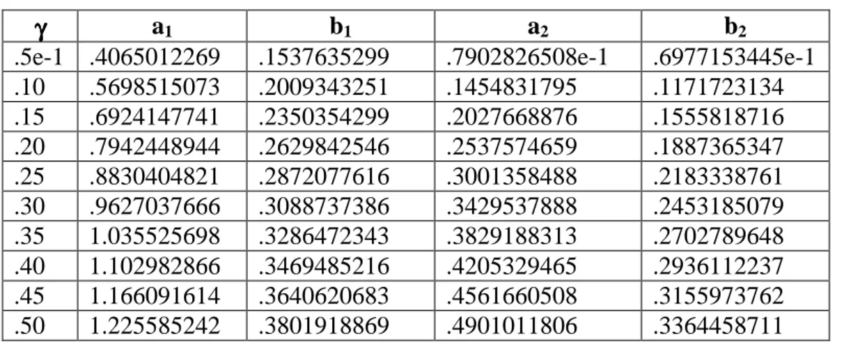 TABEL 2:   Koefisien deret Fourier hasil hampiran untuk periode L=π, ∆γ=0.05, 