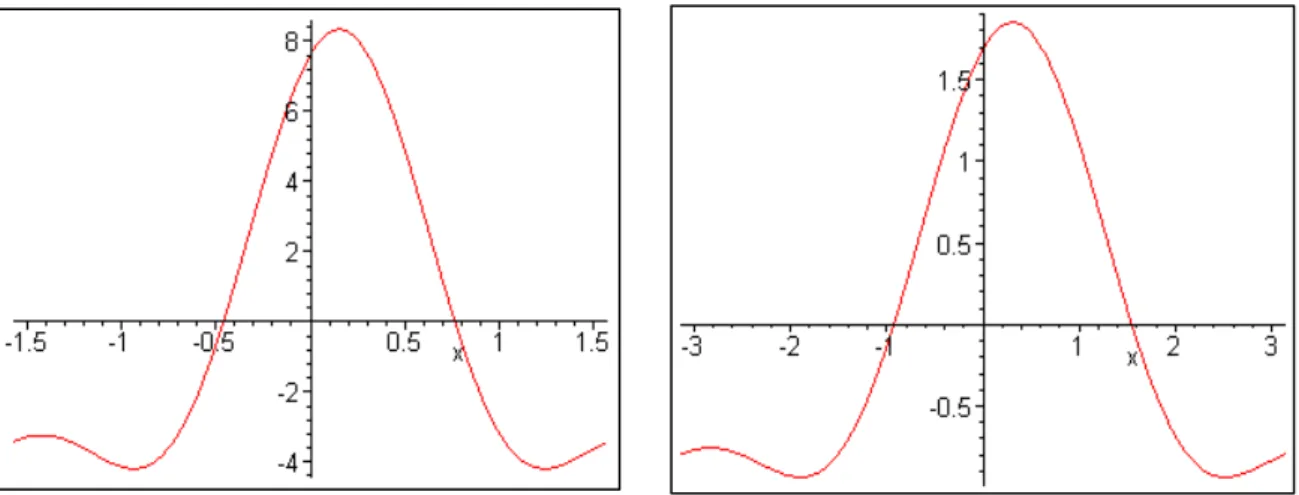 Gambar 1:  Profil gelombang pada γ=10     Gambar 2: Profil gelombang pada γ=1                     