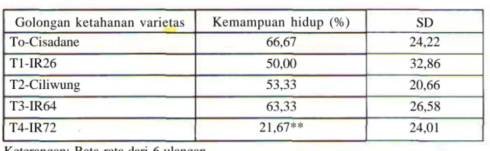 Tabel 1. Persentase Kemampuan hidup koloni wereng hijau Bali pada berbagai golongan ketahanan varietas padi.