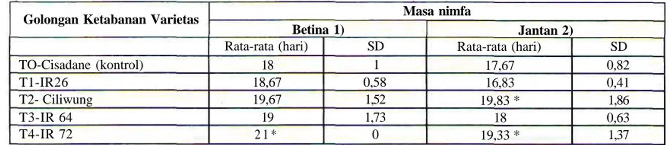 Tabel 2. Rata-rata masa nimfa betina dan jantan (hari,) N. vires cens koloni Bali terhadap berbagai golongan ketahanan varietas padi.