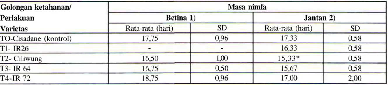Tabel 7. Persentase kemampuan hidup N. virescens koloni Sulawesi Selatan pada berbagai golongan ketahanan varietas padi.