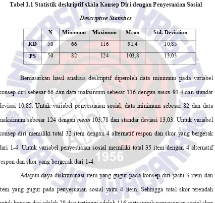 Tabel 1.1 Statistik deskriptif skala Konsep Diri dengan Penyesuaian Sosial 