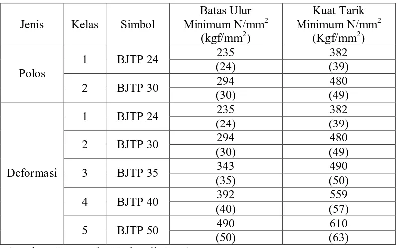 Tabel 2.1 Jenis dan Kelas Baja Tulangan sesuai SNI 0136-80 