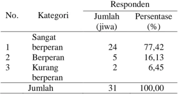 Tabel 4. Interval kelas peran penyuluh.  