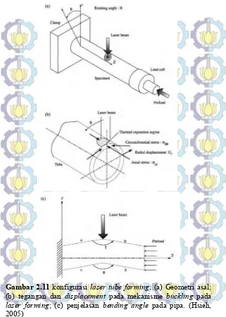 Gambar 2.11 konfigurasi laser tube forming; (a) Geometri asal;