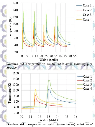Gambar 4.3 Temperatur vs waktu untuk axial scanning pipa