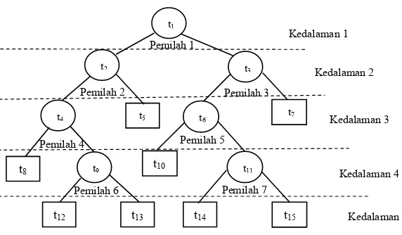 Gambar 2.4 Ilustrasi Pohon Klasifikasi 