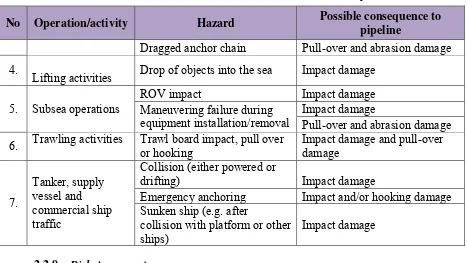Tabel 2.3 Possible External Hazards (DNV RP-F107) (lanjutan) 