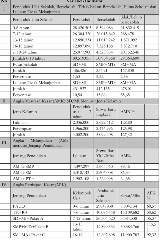 Tabel 2. Indikator Pemerataan dan Perluasan Akses Pendidikan 