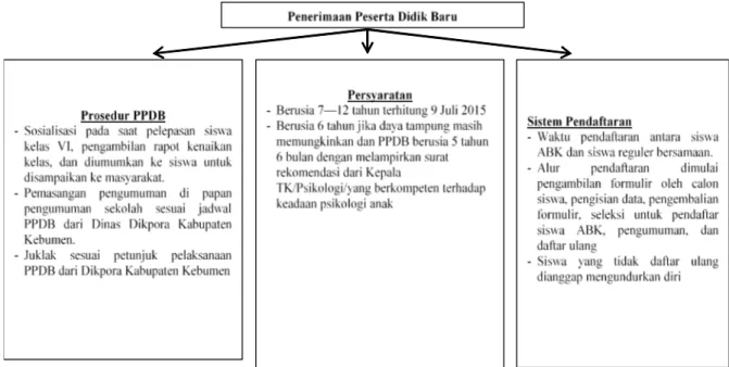 Gambar  1.  Diagram  Konteks Temuan  Penelitian  tentang  PPDB