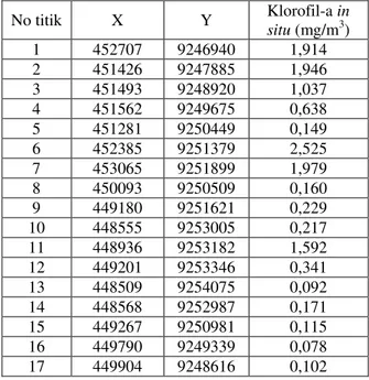 Tabel IV.1 Klorofil-ain situ 