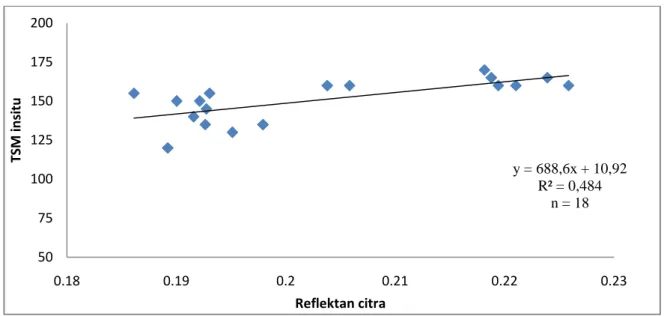 Gambar 3. Grafik Permodelan Pendugaan TSM Hal ini didukung dengan pengujian uji-t sebagai berikut : 