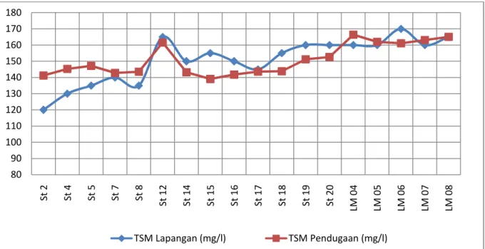 Gambar 4. Grafik hubungan antara Nilai Konsentrasi TSM in situ dengan TSM Pendugaan 