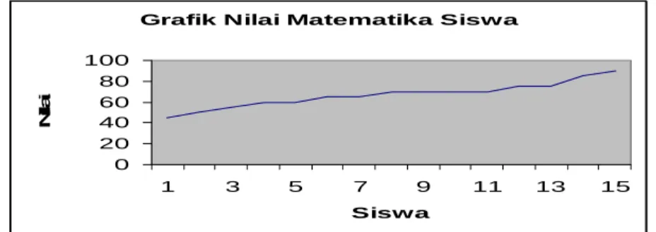 Grafik Nilai Matematika Siswa