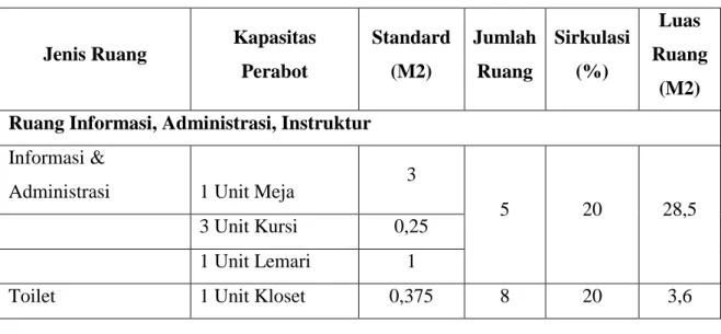 Tabel II.1 Kebutuhan dan Program Ruang 