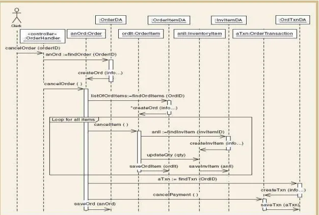 Gambar 2.8 Contoh Model Sequence Diagram (Satzinger et.al, 2005) 
