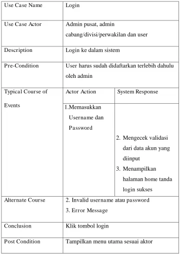 Tabel 4.3 Use Case Scenario Login 