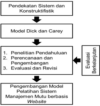 Gambar 1. Alur penelitian dan pengembangan model  pelatihan berbasis web