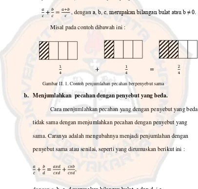 Gambar II. 1. Contoh penjumlahan pecahan berpenyebut sama 