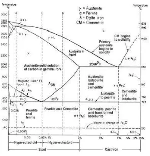 Gambar 2.1 Diagram Fasa Fe-Fe3C (Smith, William F. 2006) 