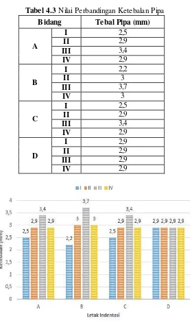 Tabel 4.3 Nilai Perbandingan Ketebalan Pipa 