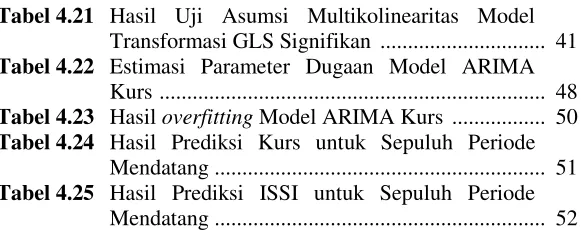 Tabel 4.21  Hasil Uji Asumsi Multikolinearitas Model 