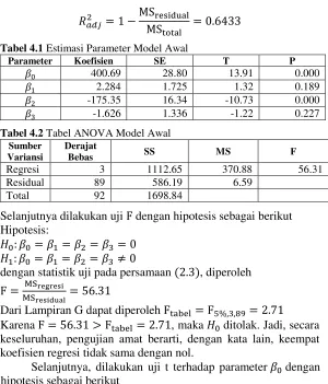 Tabel 4.1 Estimasi Parameter Model Awal  