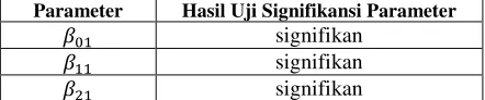 Tabel 4.6 Hasil Uji Signifikansi Parameter Persamaan 1 Model Analisis 