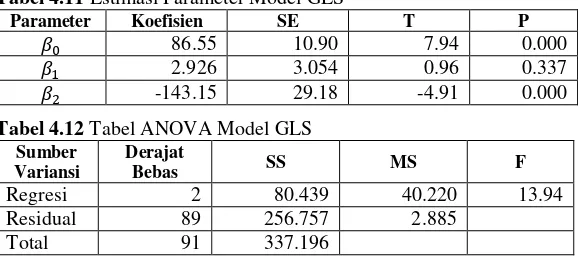 Tabel 4.11 Estimasi Parameter Model GLS 
