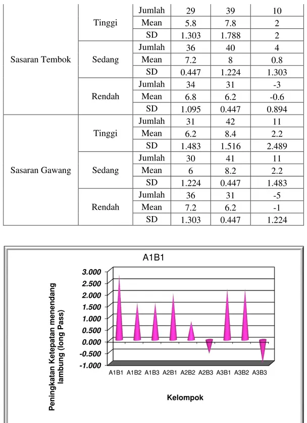 Gambar 13. Histogram Perbandingan Nilai Rata-Rata Peningkatan Hasil Ketepatan  menendang lambung (long pass)tiap Kelompok Perlakuan