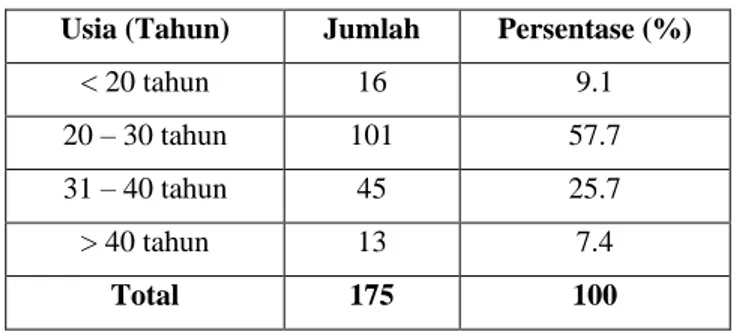 Tabel  IV.2  menunjukkan  dapat  dilihat  bahwa  sebagian  besar  responden  memiliki  usia  kisaran  20  -  30  tahun,  yaitu  sebesar  101  orang  atau  57.7%