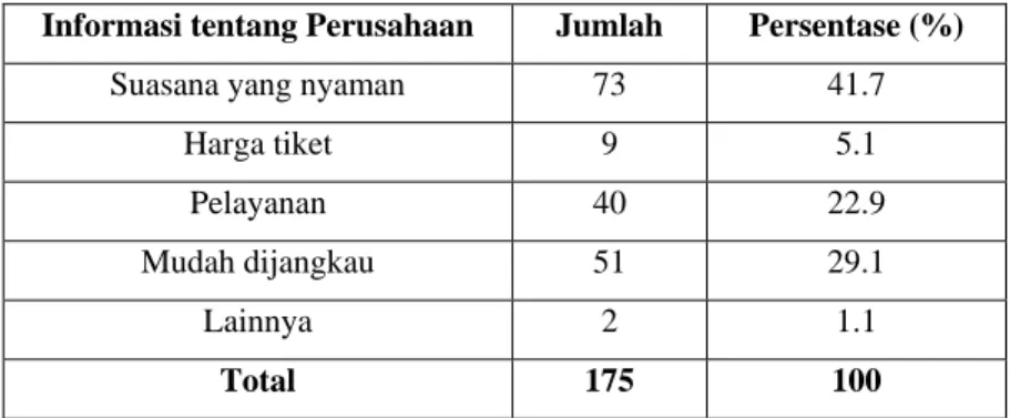 Tabel IV.5 menyajikan jumlah responden berdasarkan dari mana responden  mengetahui  tentang  jasa  layanan  bus  Rosalia  Indah