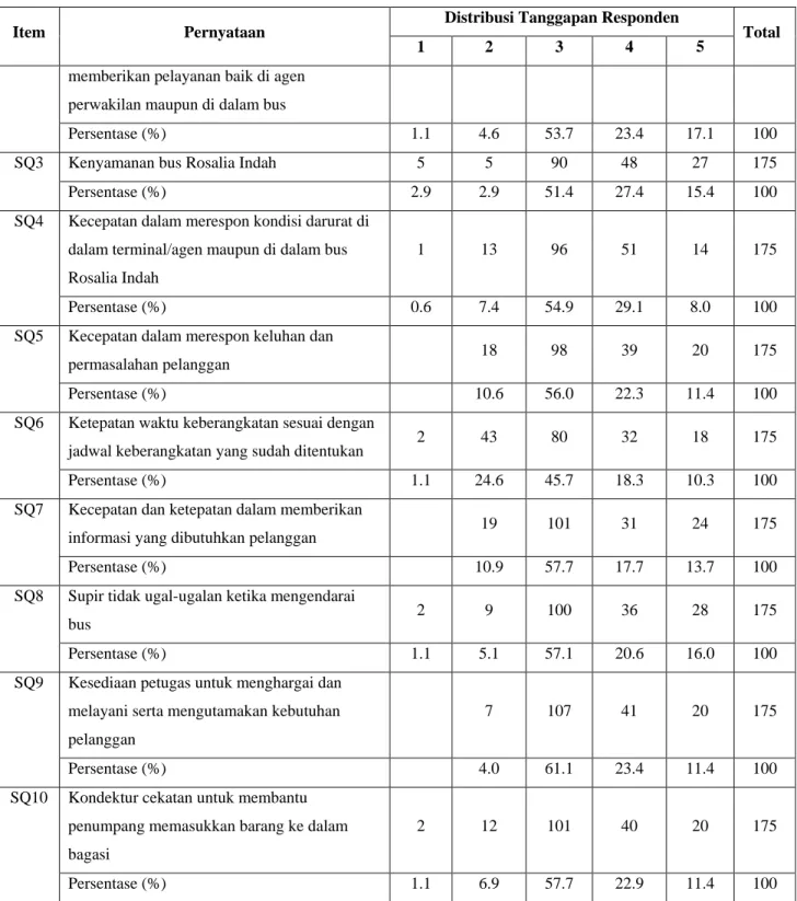 Tabel  IV.7  menyajikan  distribusi  frekuensi  tanggapan  responden  terhadap  10  indikator  kualitas  pelayanan