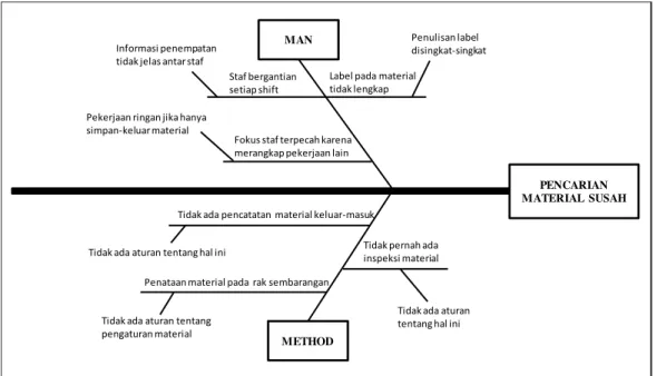 Gambar 2. Fishbone Diagram Pencarian Material Susah 