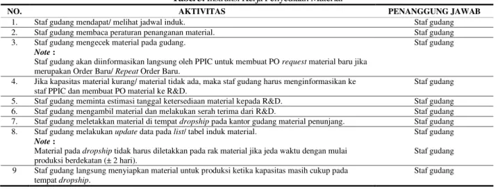 Tabel 3. Instruksi Kerja Penyediaan Material 
