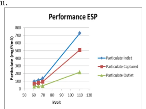 Gambar 4.5 Grafik Particulate 