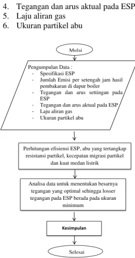 Gambar 3.1 Pembahasan Observasi 