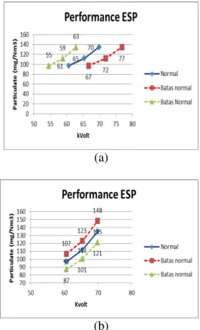 Gambar 4.4 a) Grafik Batas Normal  Tegangan b) Batas Normal Emisi 