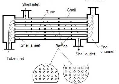 Gambar 2.2  Heat Exchanger One-Shell and One-Pass. 